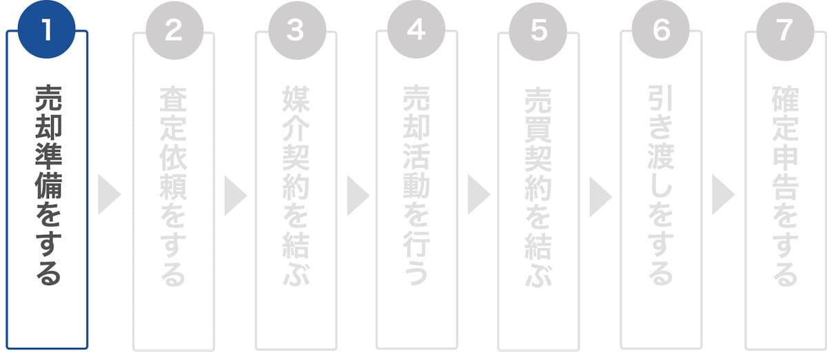 2.【STEP1】事前準備をする