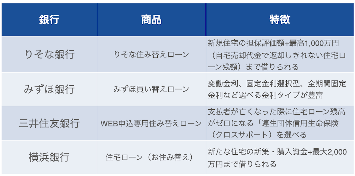 住み替えローンを利用できる代表的な金融機関