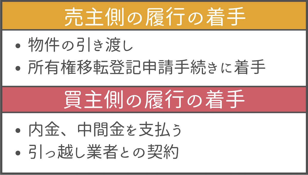 履行の着手を表す行動