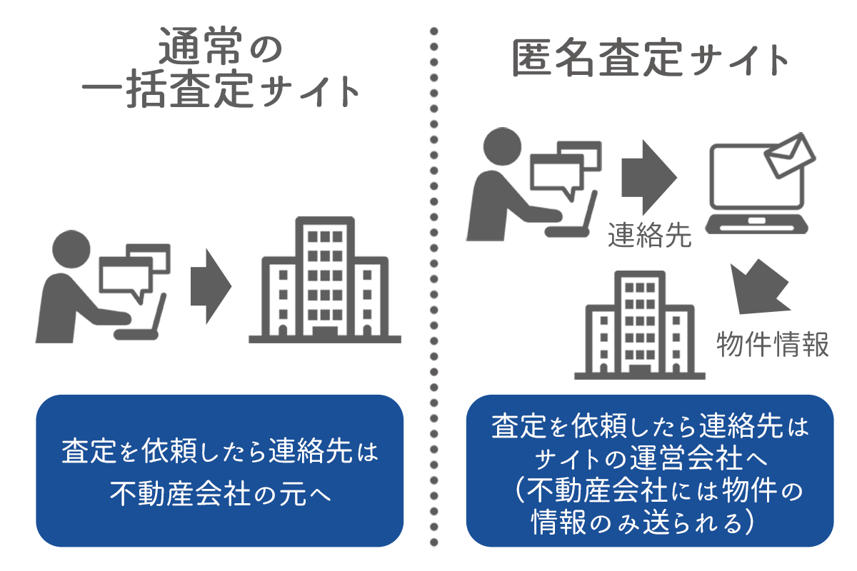 匿名査定サイト