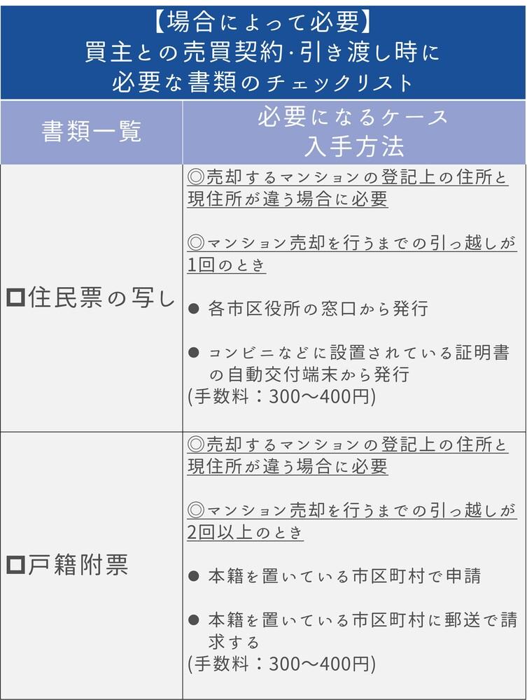 買主との売買契約や引き渡し時