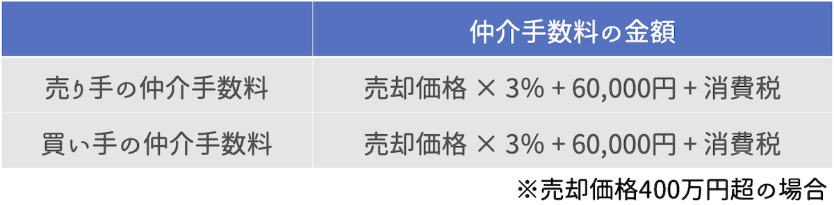 両手取引の場合の仲介手数料