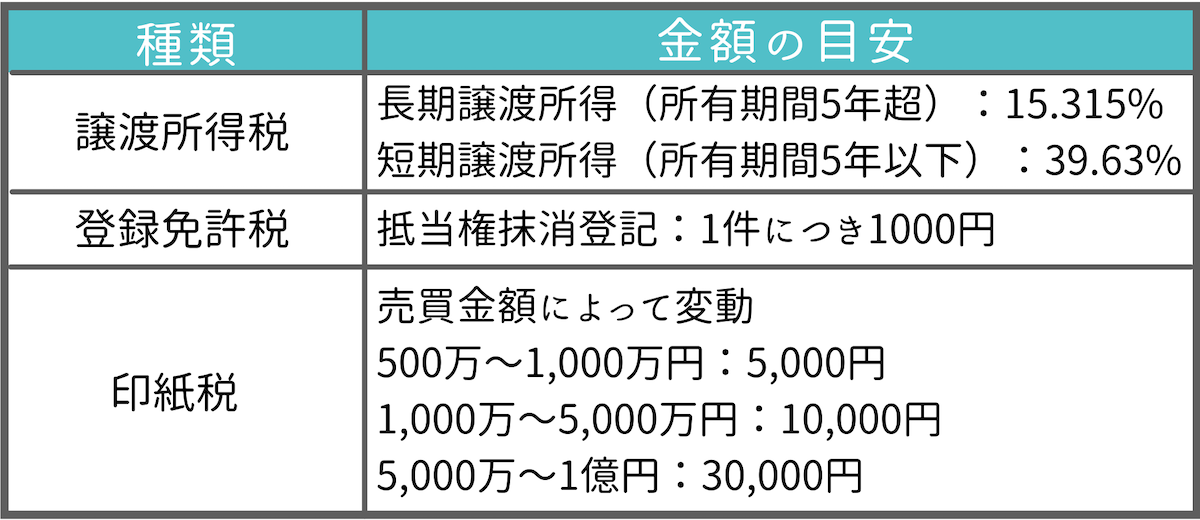 売主にかかる税金