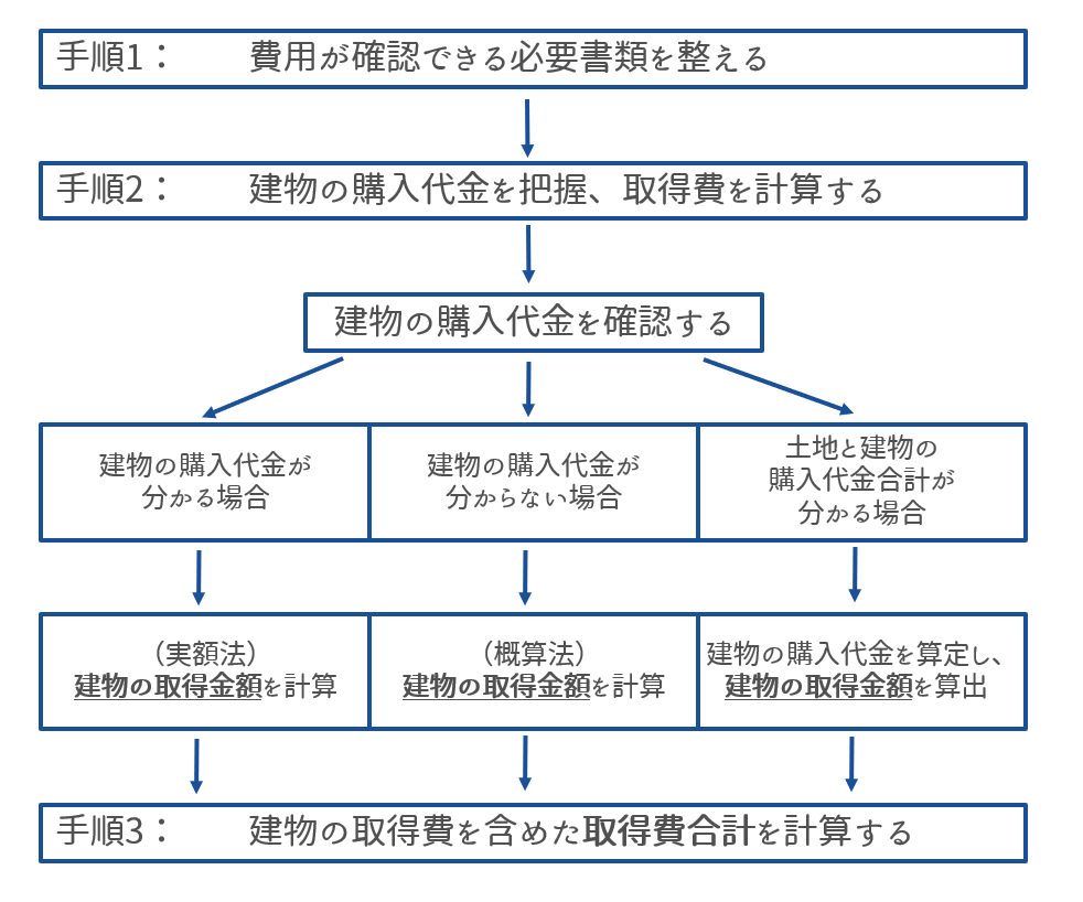 マンション売却における取得費の計算方法