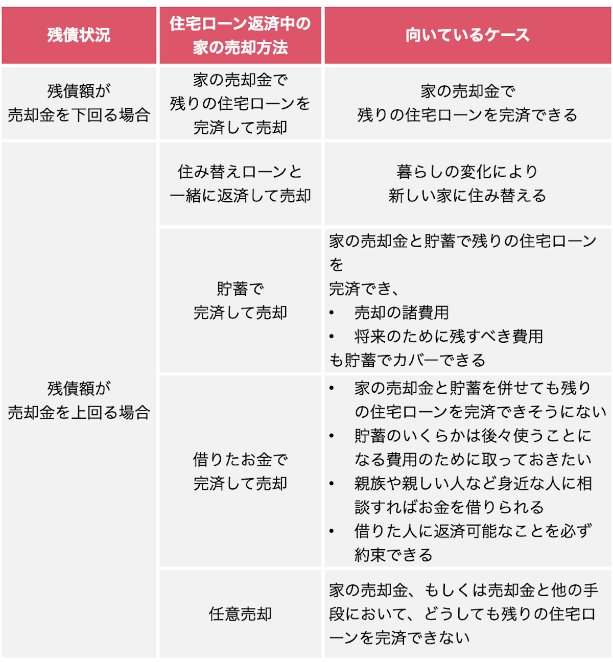 住宅ローン返済中の家を売却する方法の比較表