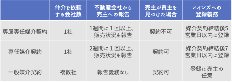 専属専任媒介契約・専任媒介契約のときは囲い込みが起こりえる