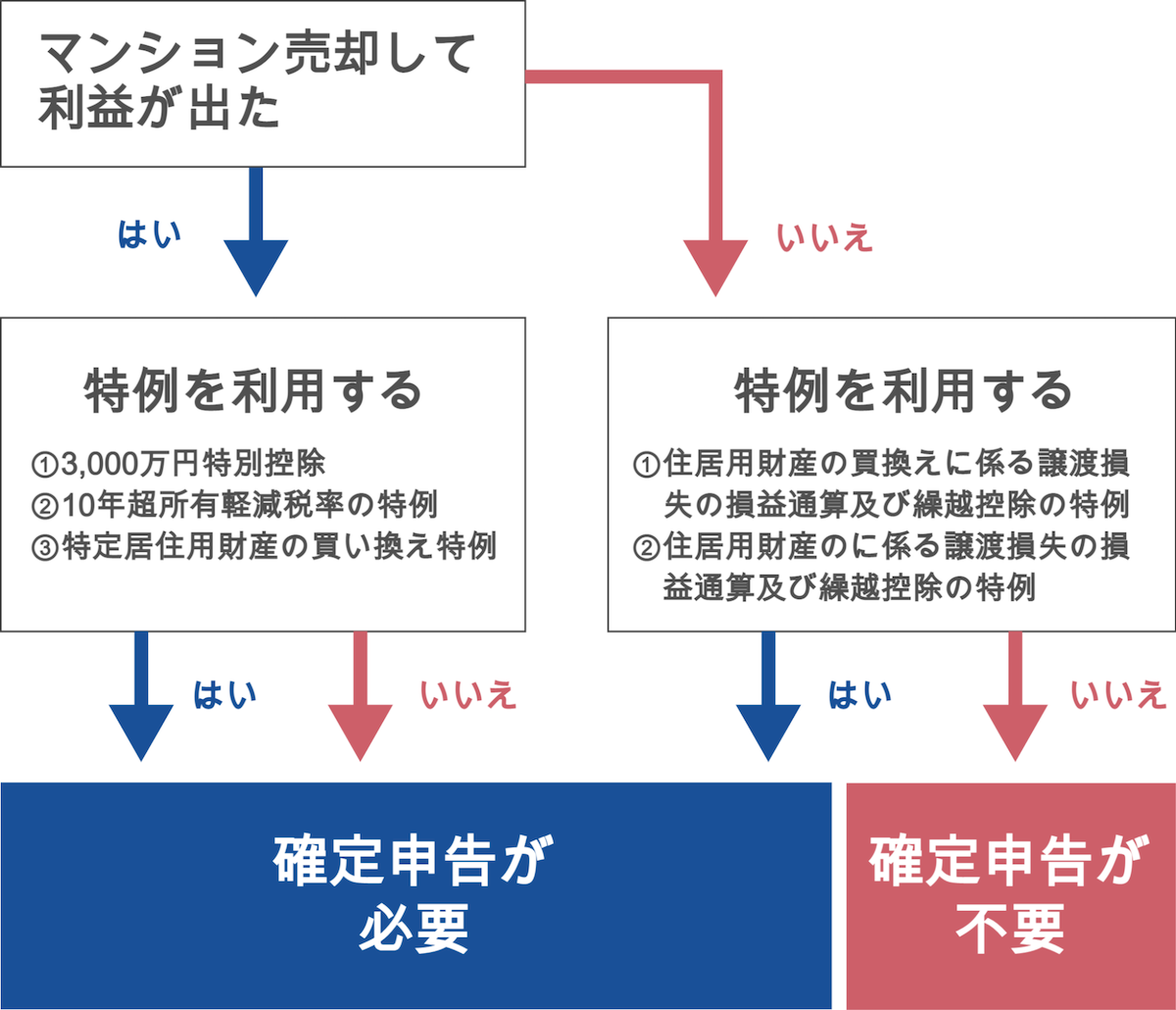 自分が確定申告をする必要があるのか