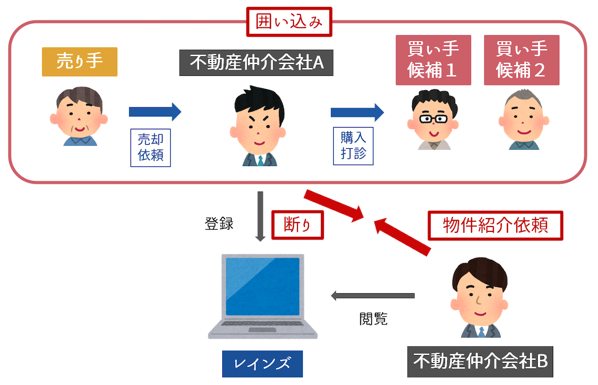 囲い込みは売り手の販売機会を奪う