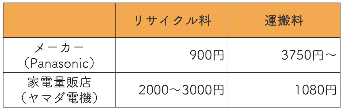 エアコン運搬料とリサイクル費用の目安