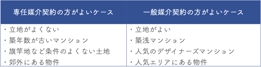 まずは専任媒介契約か一般媒介契約かを判断する