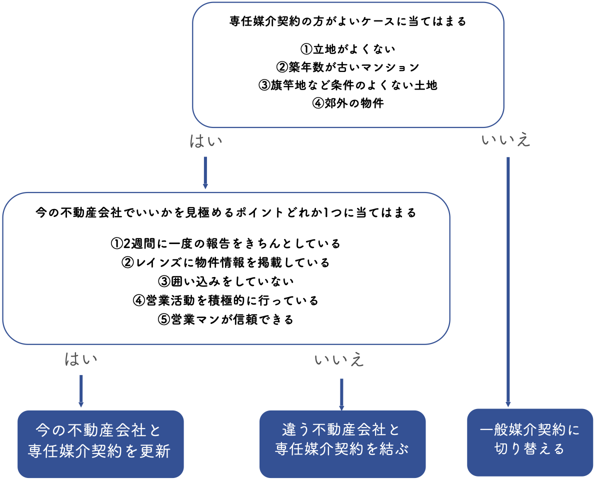 専任媒介契約を結んだ物件が売れない時にとるべき選択のフローチャート