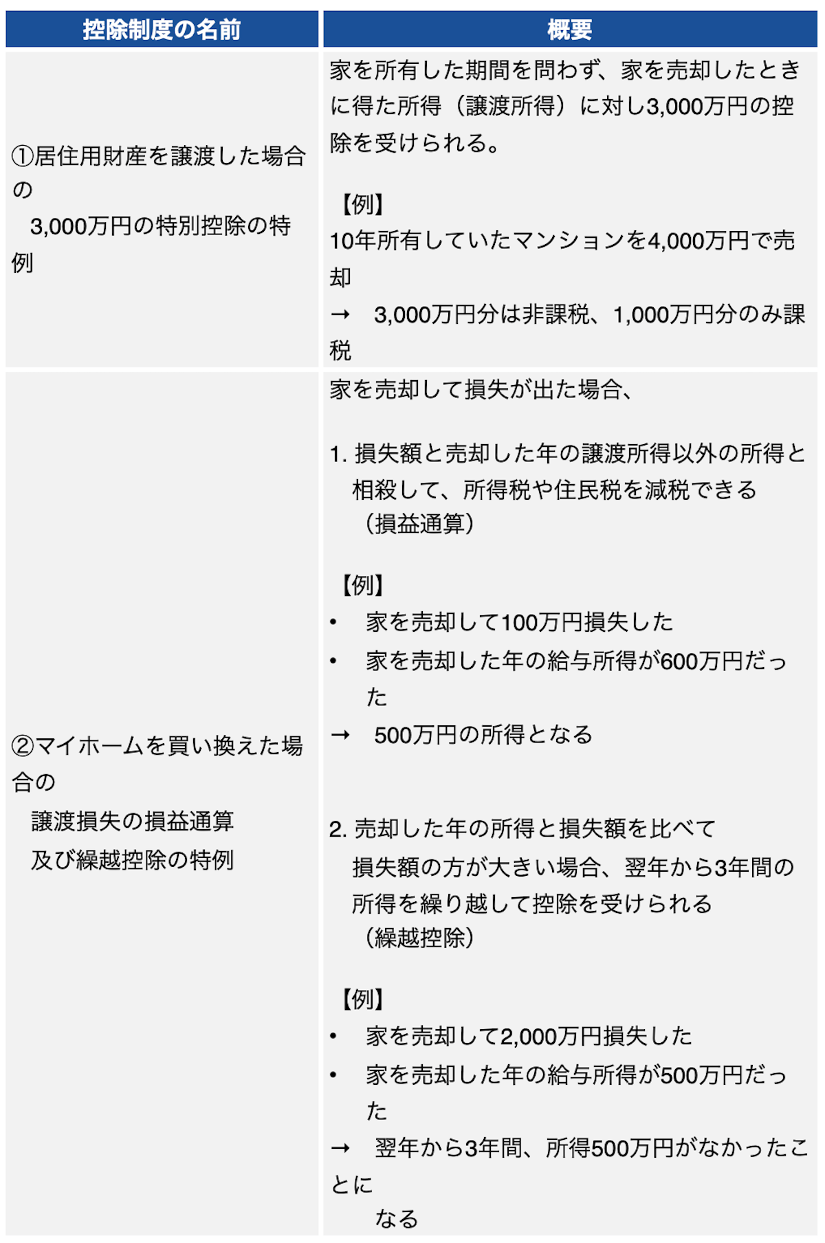 住宅売却の控除制度