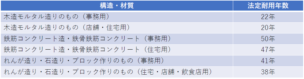 建造物に関する法定耐用年数