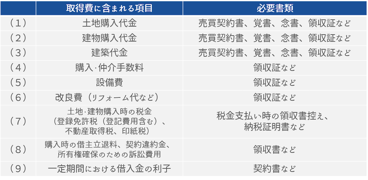 取得費の計算に必要な書類一覧