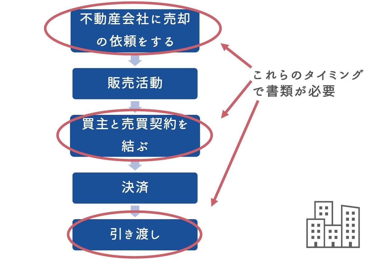 マンション売却に必要な書類一覧