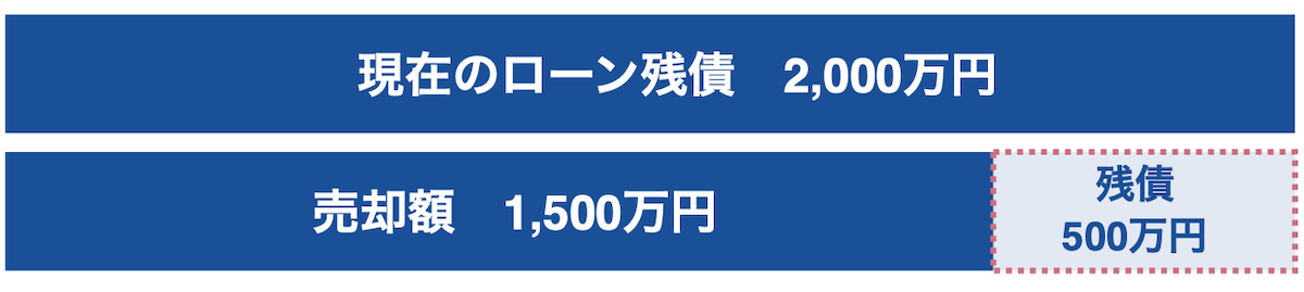 ローンの残債計算