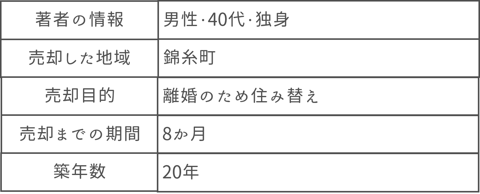 男性４０代独身錦糸町