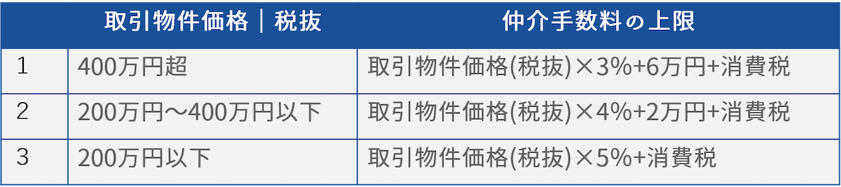 仲介手数料の支払い