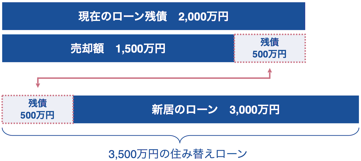 住み替えローンの計算