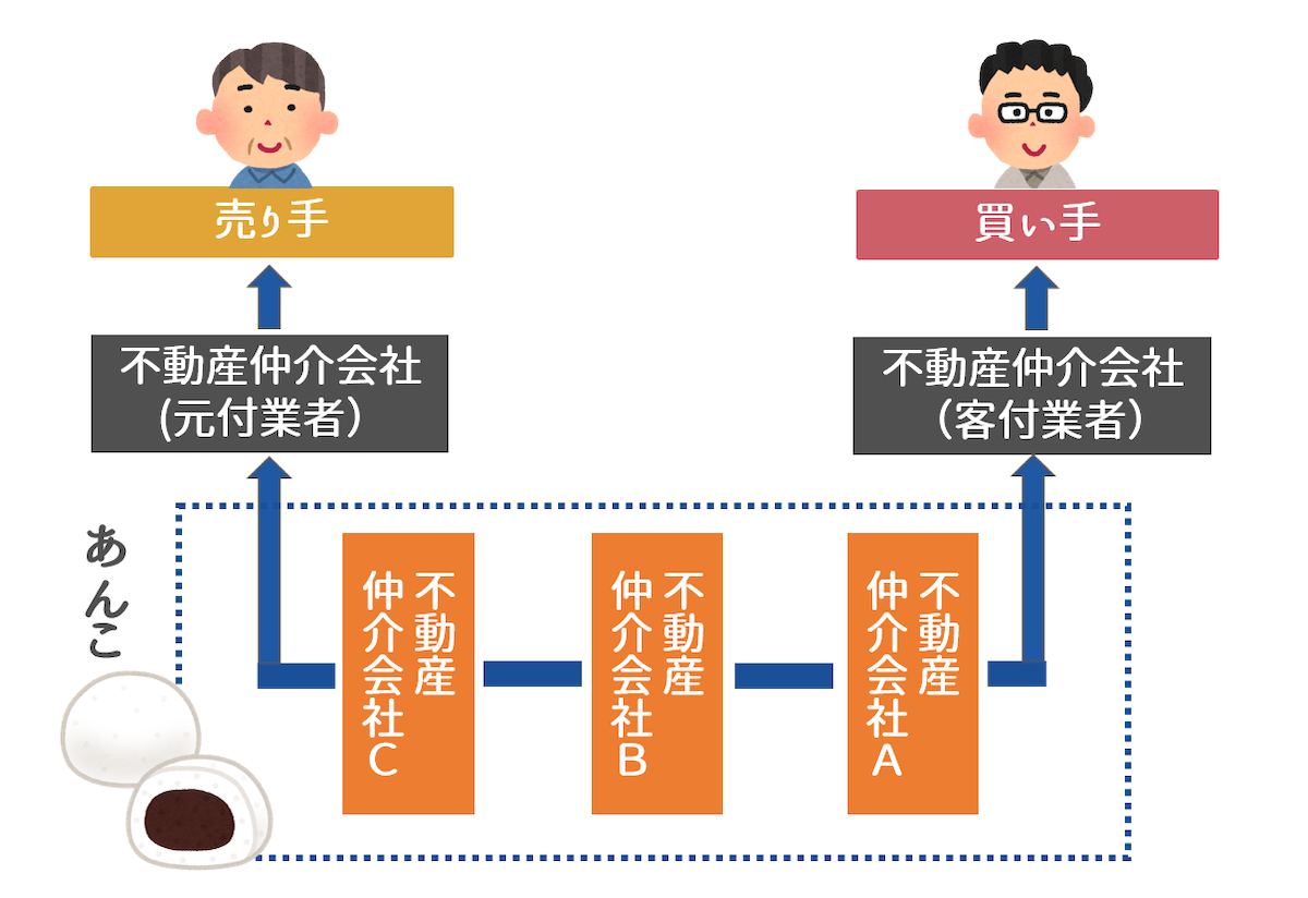 不動産売買における「あんこ」とは、売り手側の不動産仲介会社と、買い手側の不動産仲介会社との間を、複数の仲介会社が取り持つこと