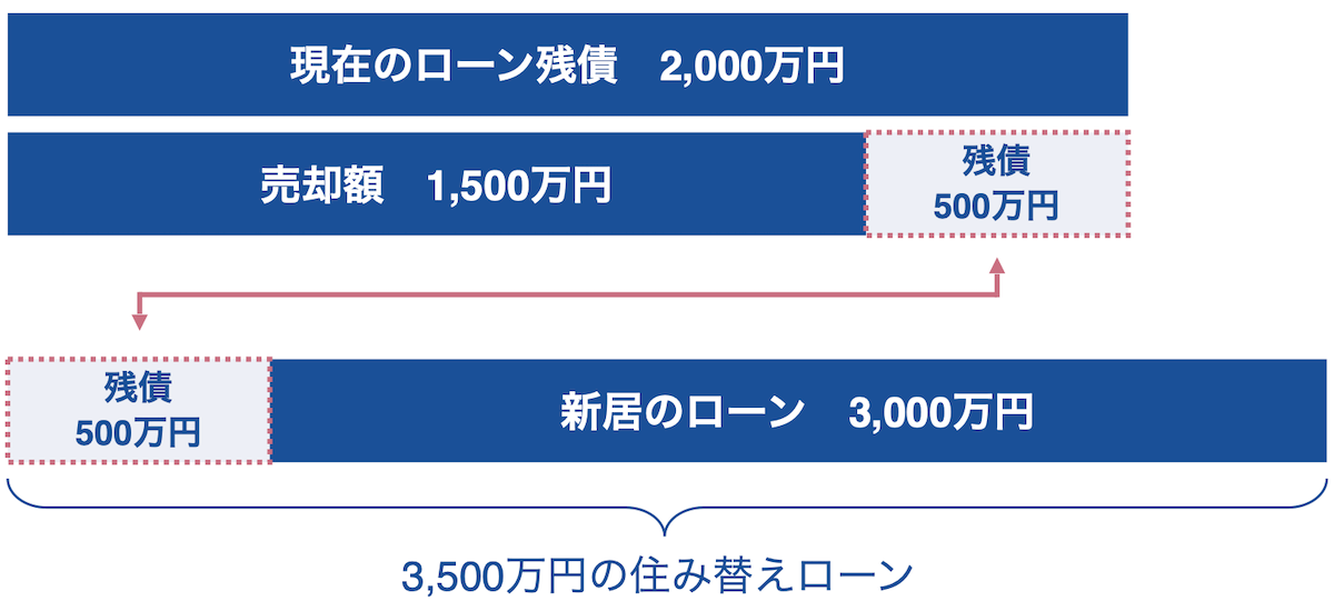 残債と住み替えローンの合計