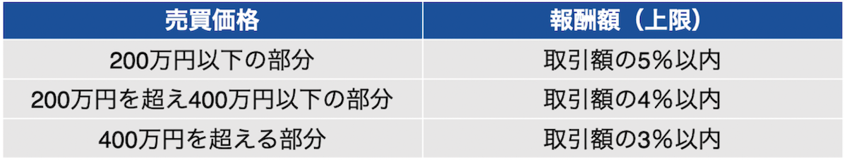 仲介手数料の上限