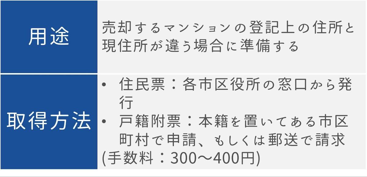 買主との売買契約や引き渡し時の用途