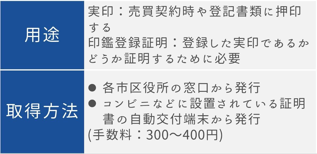 印鑑登録証明書と実印の用途