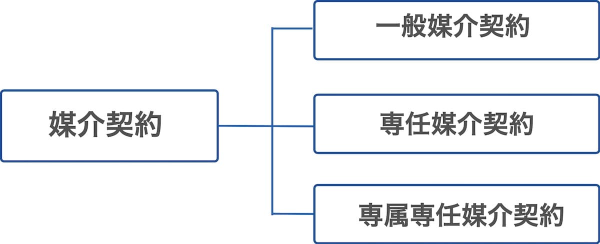 媒介契約