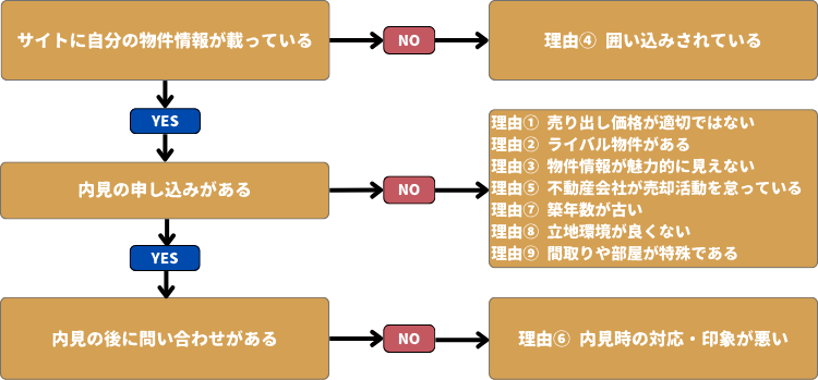 マンションが売れない9つ理由